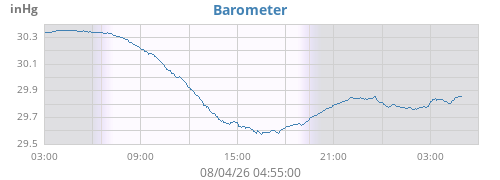 daybarometer