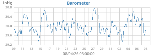 monthbarometer