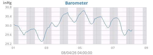 weekbarometer